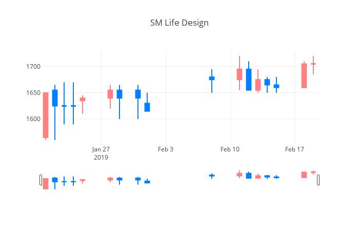 ▲일주일간 SM Life Design 등락률 변화