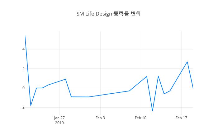 ▲SM Life Design거래량정보