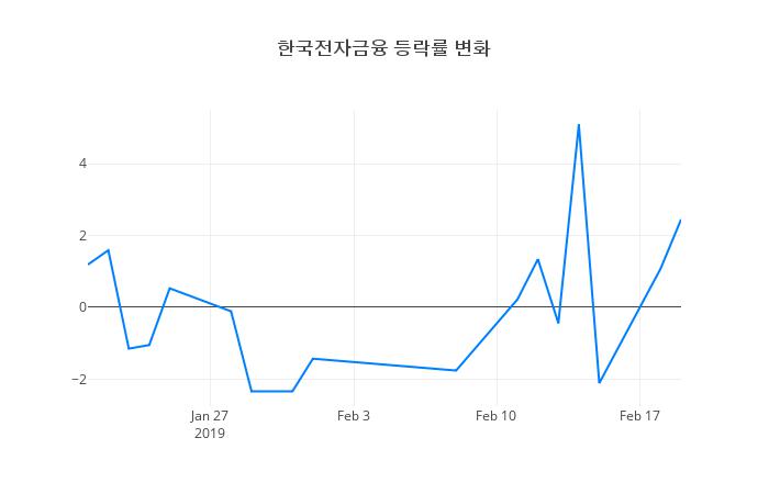 ▲한국전자금융거래량정보
