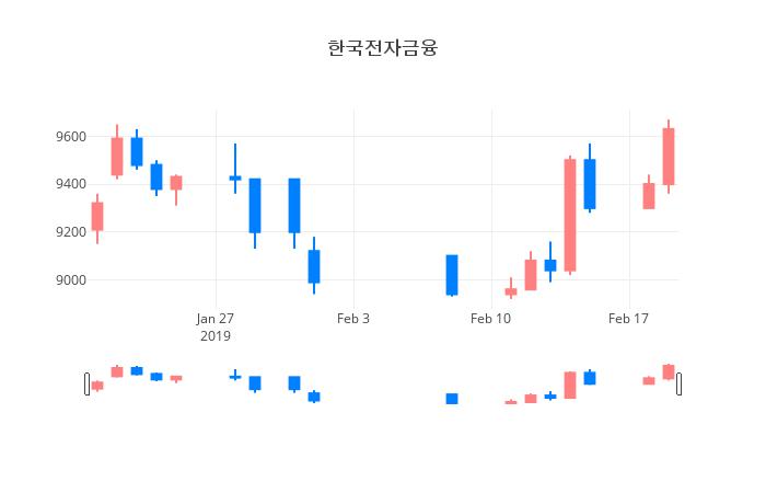 ▲일주일간 한국전자금융 등락률 변화