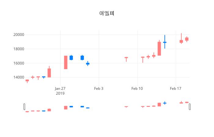 ▲일주일간 이엘피 등락률 변화