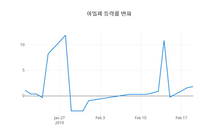 ▲이엘피거래량정보