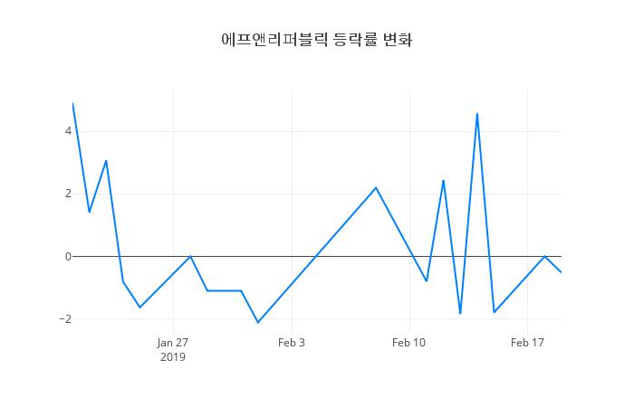 ▲에프앤리퍼블릭거래량정보