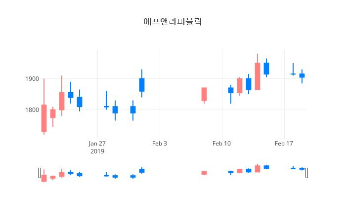 ▲일주일간 에프앤리퍼블릭 등락률 변화