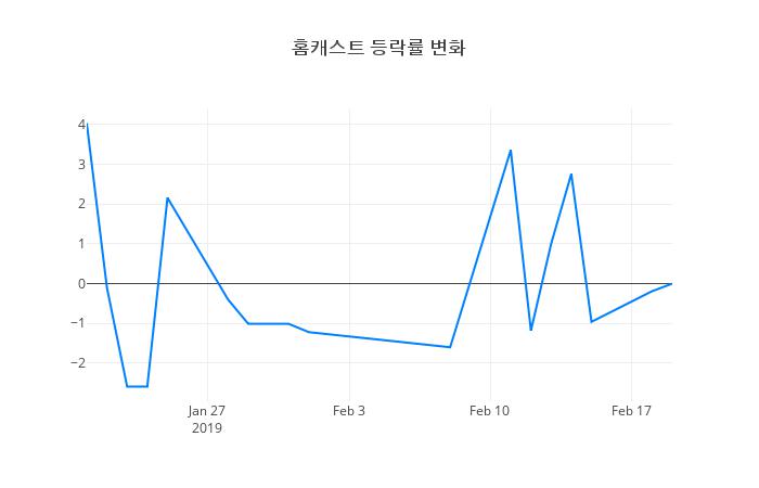 ▲홈캐스트거래량정보