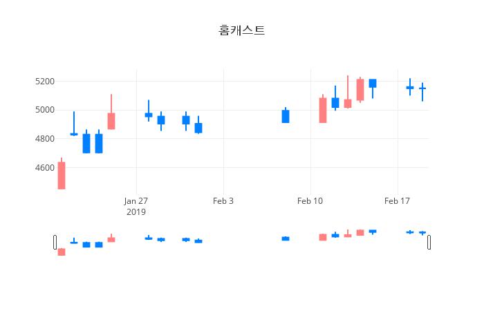 ▲일주일간 홈캐스트 등락률 변화