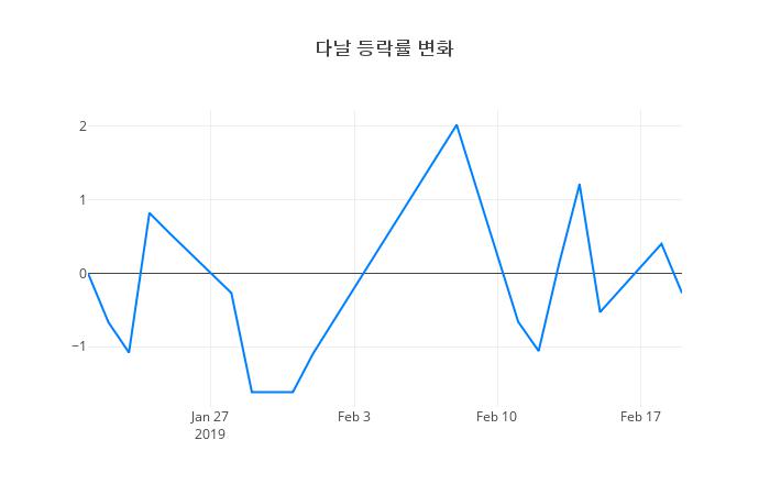▲다날거래량정보