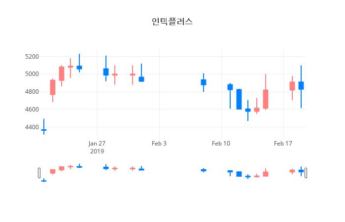 ▲일주일간 인텍플러스 등락률 변화