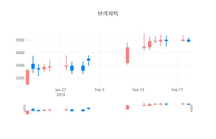 ▲일주일간 브리지텍 등락률 변화