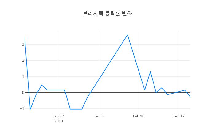 ▲브리지텍거래량정보