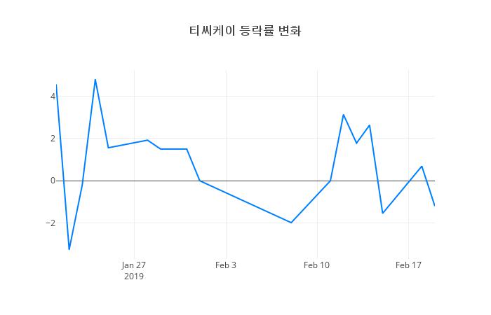 ▲티씨케이거래량정보