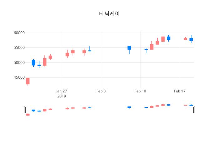 ▲일주일간 티씨케이 등락률 변화