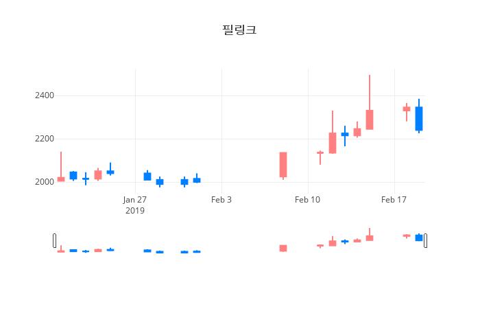 ▲일주일간 필링크 등락률 변화