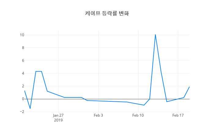 ▲케이프거래량정보