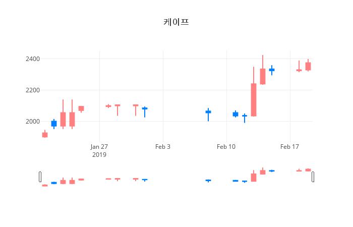 ▲일주일간 케이프 등락률 변화