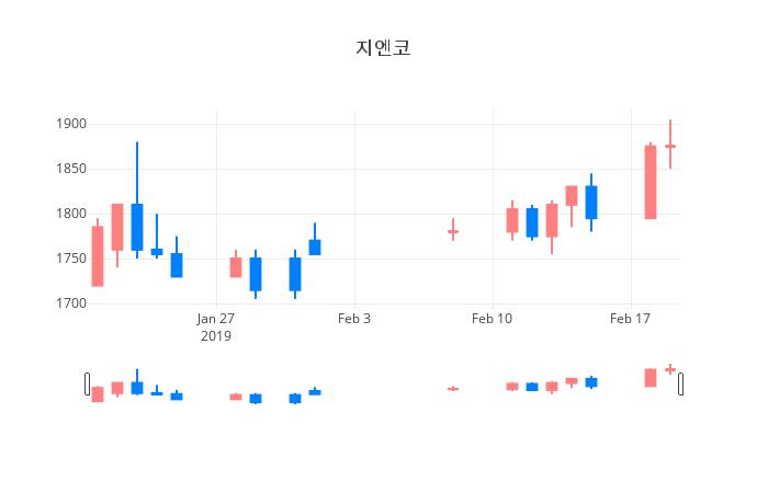 ▲일주일간 지엔코 등락률 변화