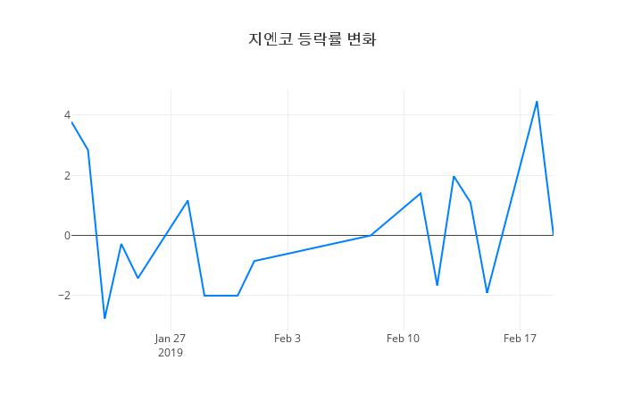 ▲지엔코거래량정보