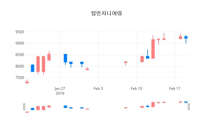 ▲일주일간 탑엔지니어링 등락률 변화