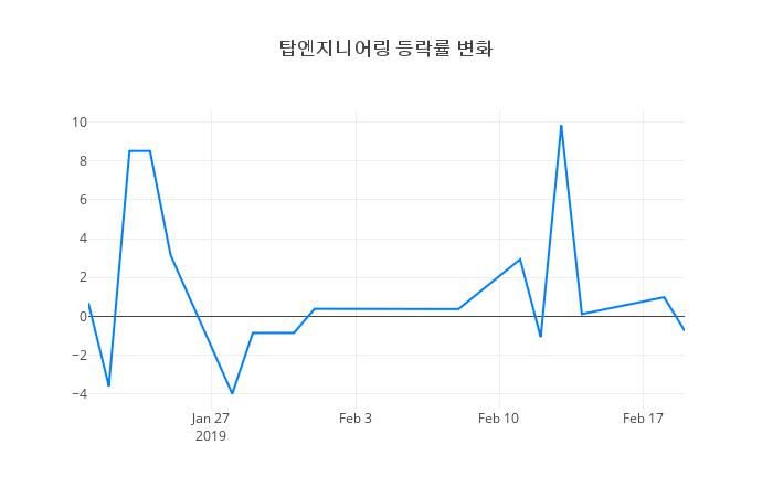 ▲탑엔지니어링거래량정보