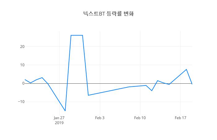 ▲넥스트BT거래량정보