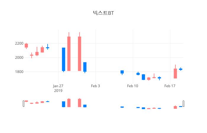▲일주일간 넥스트BT 등락률 변화