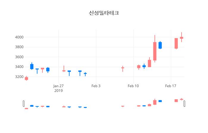 ▲일주일간 신성델타테크 등락률 변화