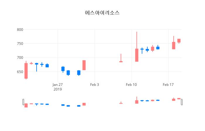 ▲일주일간 에스아이리소스 등락률 변화