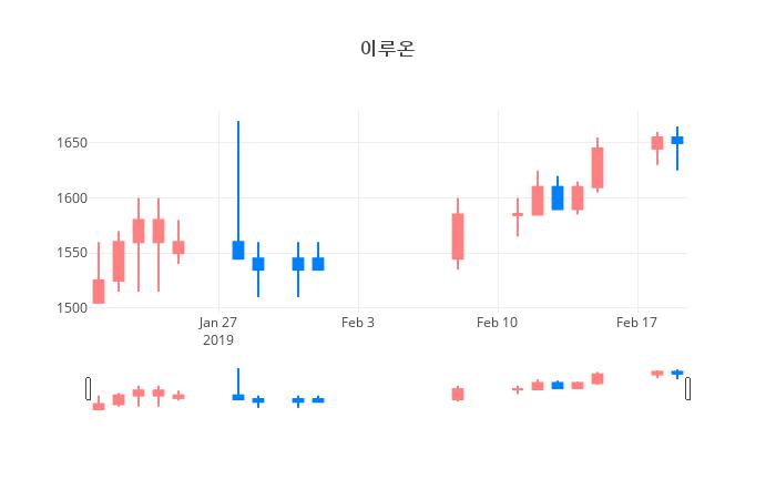 ▲일주일간 이루온 등락률 변화