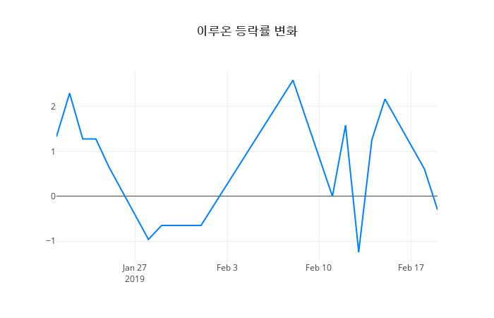 ▲이루온거래량정보