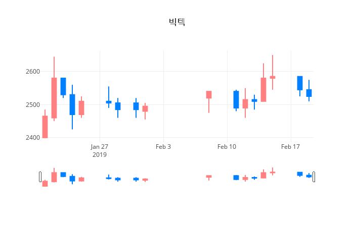 ▲일주일간 빅텍 등락률 변화