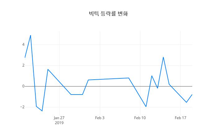 ▲빅텍거래량정보
