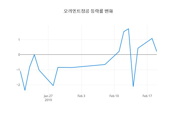 ▲오리엔트정공거래량정보