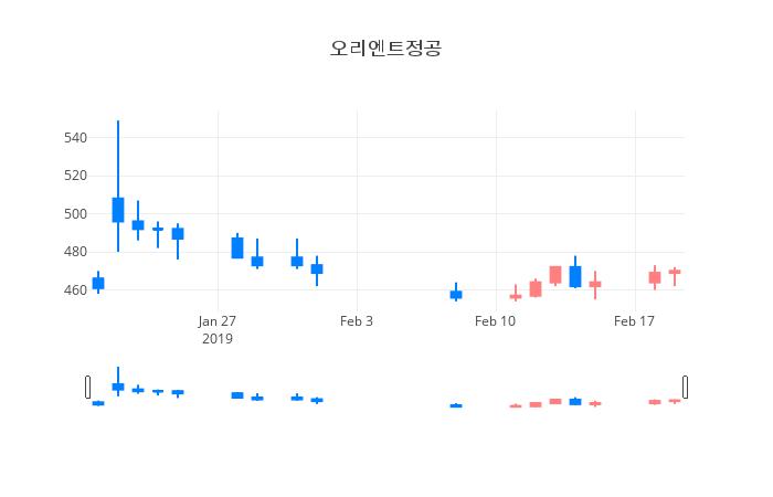 ▲일주일간 오리엔트정공 등락률 변화