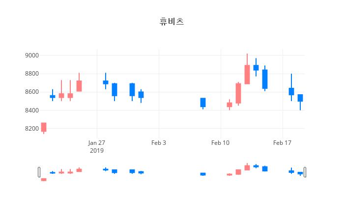 ▲일주일간 휴비츠 등락률 변화