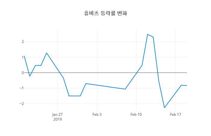 ▲휴비츠거래량정보