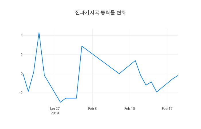 ▲전파기지국거래량정보