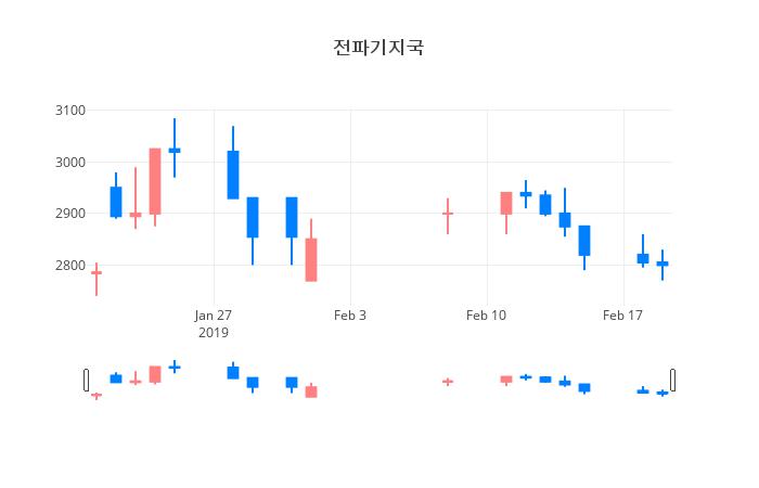 ▲일주일간 전파기지국 등락률 변화