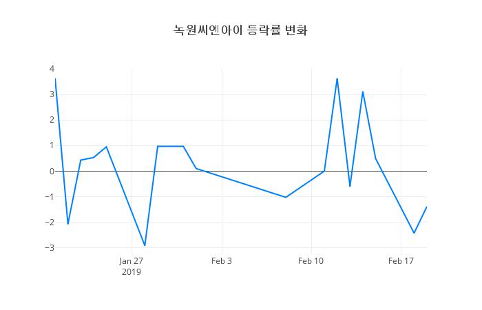 ▲녹원씨엔아이거래량정보