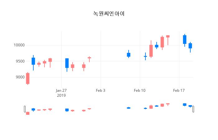 ▲일주일간 녹원씨엔아이 등락률 변화