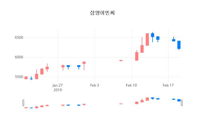 ▲일주일간 삼영이엔씨 등락률 변화