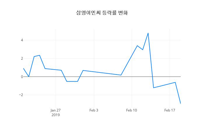▲삼영이엔씨거래량정보