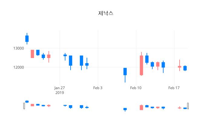 ▲일주일간 제낙스 등락률 변화