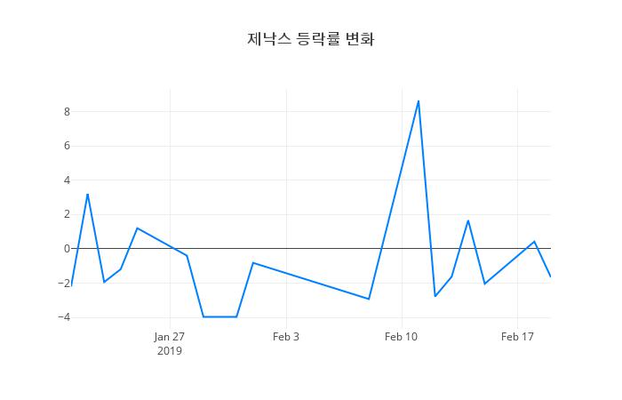 ▲제낙스거래량정보