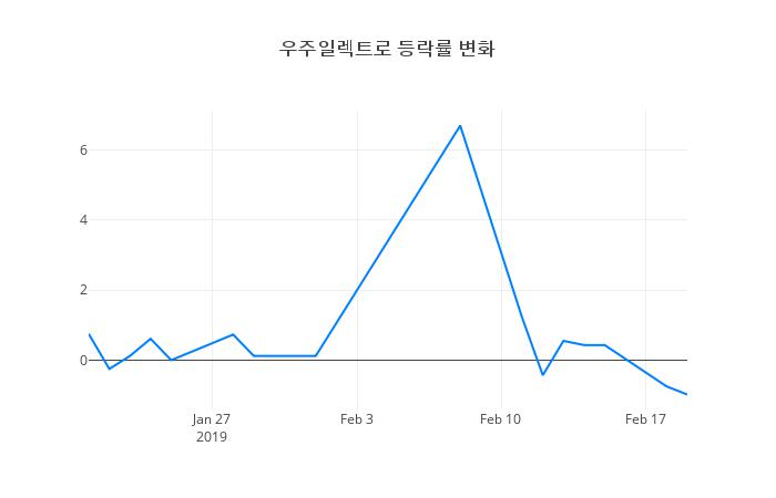 ▲우주일렉트로거래량정보