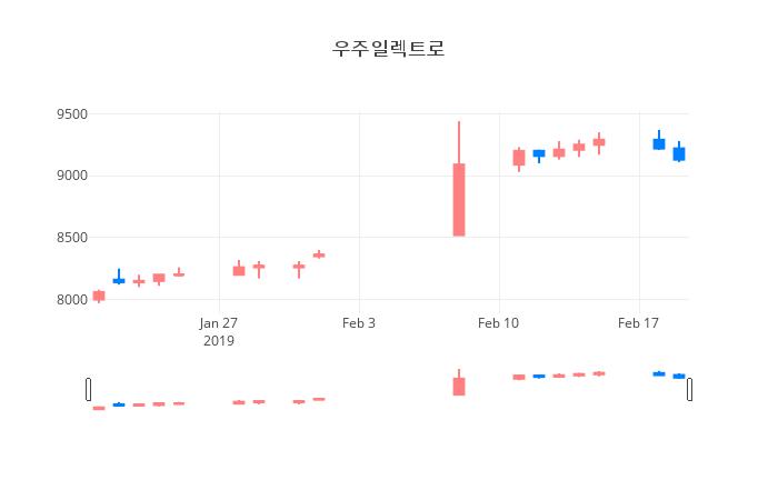 ▲일주일간 우주일렉트로 등락률 변화