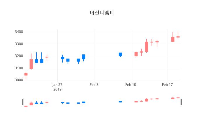 ▲일주일간 대진디엠피 등락률 변화