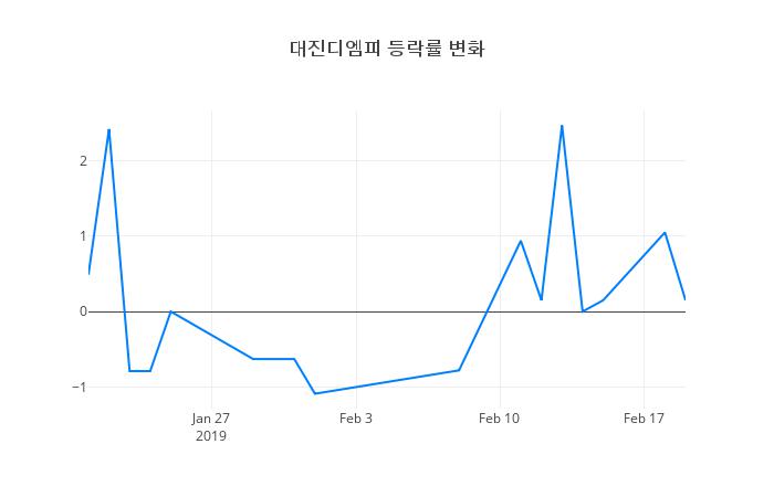 ▲대진디엠피거래량정보