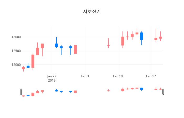 ▲일주일간 서호전기 등락률 변화