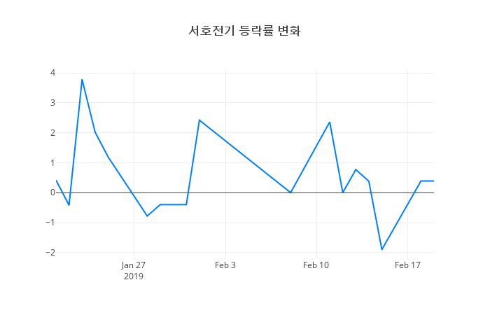 ▲서호전기거래량정보