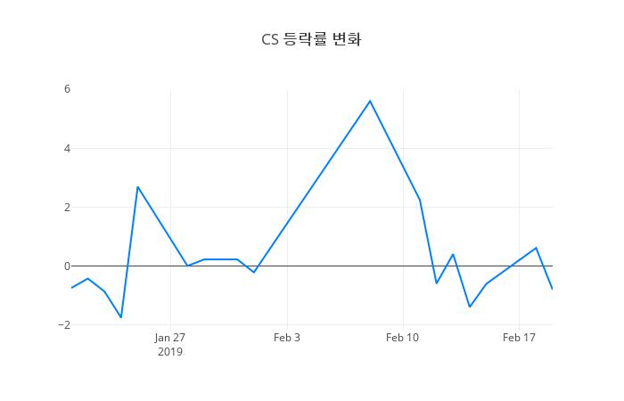 ▲CS거래량정보